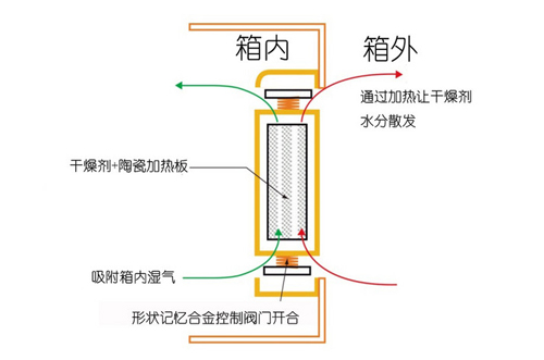 不同除濕原理的防潮柜對(duì)物品有不同的影響